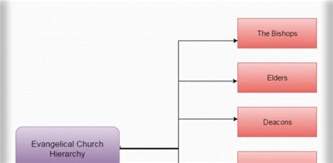 Church Hierarchy Church Hierarchy Chart And Structure