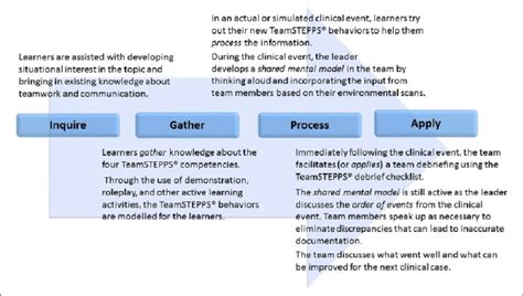 Four Phase Teamstepps Lesson Plan Download Scientific Diagram