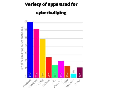 New Teen Survey Reveals Cyberbullying Moving Beyond Social Media To