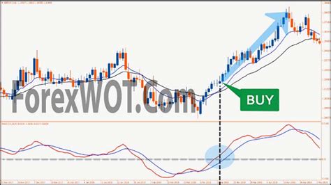 9 12 26 Ema Macd Trading Strategy Full Tutorial For Beginners Forex Online Trading