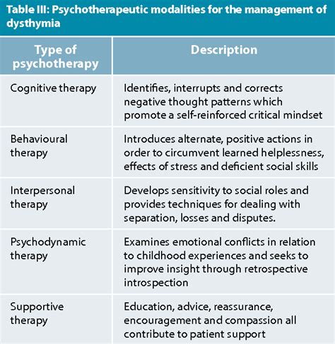 Table Iii From Dysthymia More Than “minor” Depression Semantic Scholar