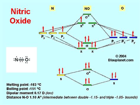 Nitric Oxide Molecular Orbital Diagram
