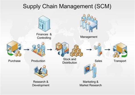 Pengertian Supply Chain Management