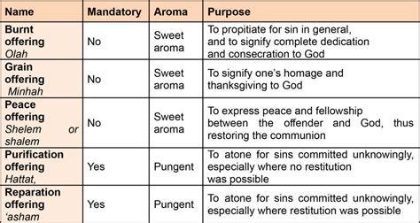 Classes Pentateuch Leviticus 1 10 Fga Singapore