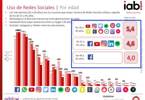 Cu Les Son Las Redes Sociales M S Utilizadas Descubre La Tecnolog A