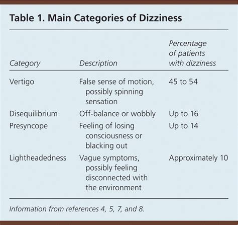 Dizziness A Diagnostic Approach Aafp