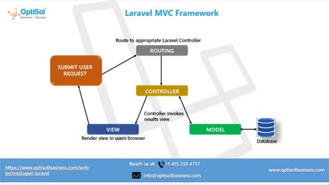 Laravel Mvc Framework Hire Laravel Developer Laravel Web App