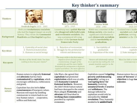 Summary Of Socialist Key Thinkers A Level Politics Teaching Resources