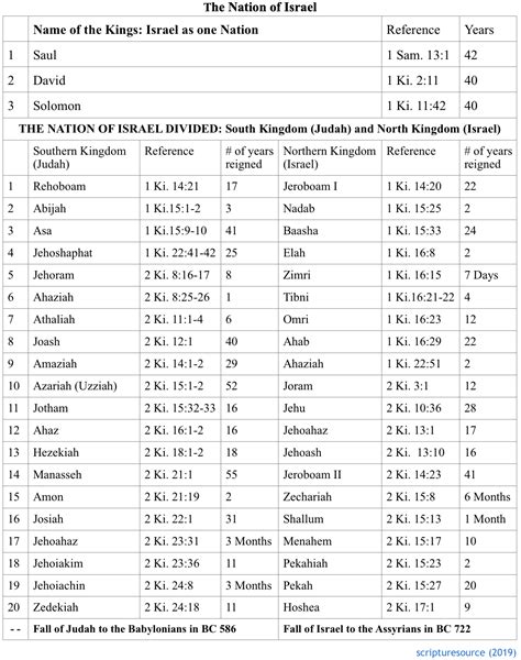 The Kings Of Israel And Judah Scripturesource