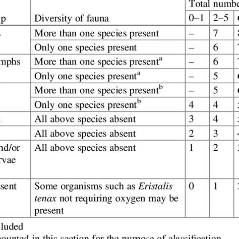 1 Classification Table For Deriving The Original Trent Biotic Index
