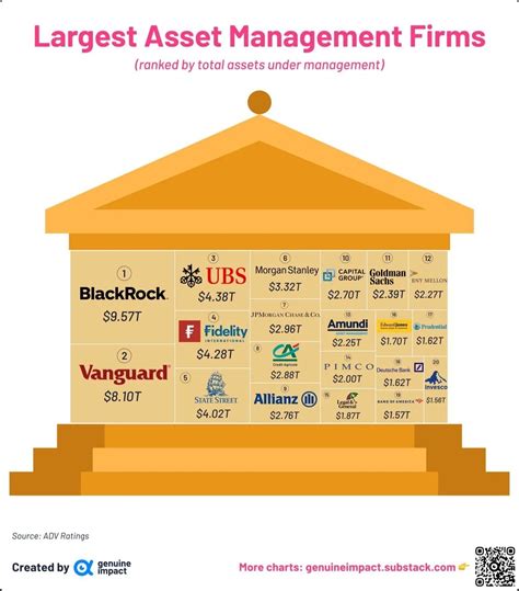 Alvin Foo On Twitter The Largest Global Asset Managers