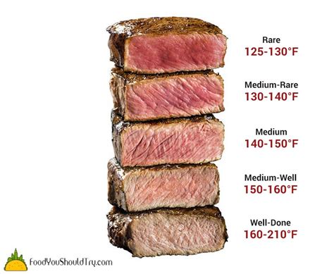 Cooking The Perfect Steak Doneness Level Chart Temperatures Food