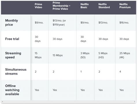 Netflix Vs Amazon Prime Comparing Both Streaming Services Nolly Tech