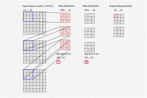 Convolutional Neural Network With Python Code Explanation