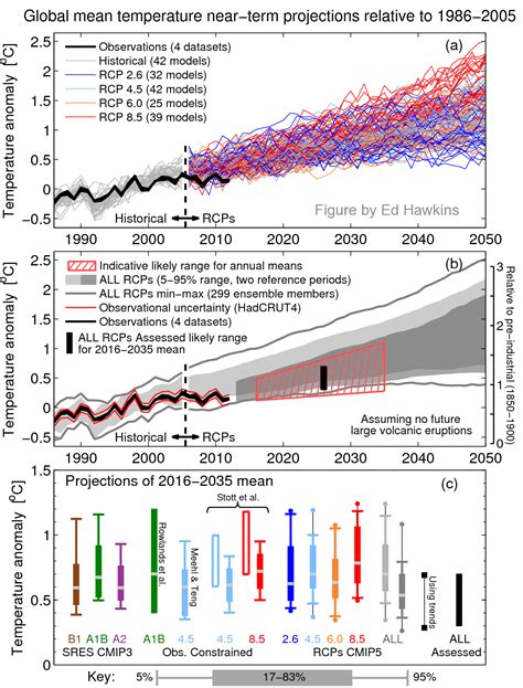 How Reliable Are The Climate Models Watts Up With That