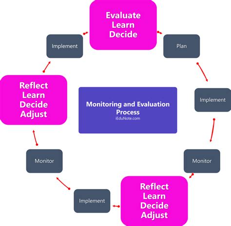 Monitoring And Evaluation Definition Process Objectives Differences