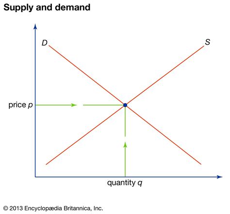 Supply And Demand Rneoliberal