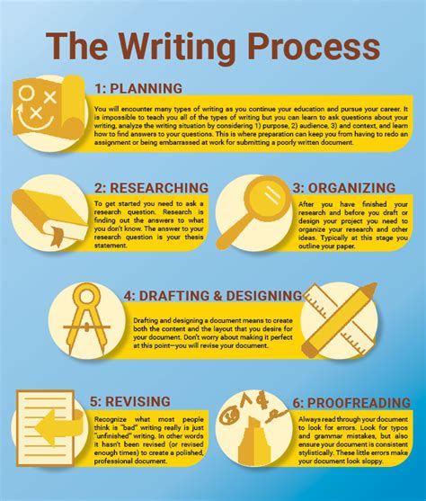 The Writing Process Technical Writing Slcc