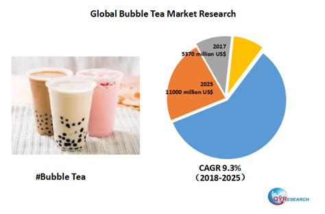 The global bubble tea market was valued at us$ 2,013.2 mn in 2018, and is expected to register a cagr of 5.1%, in terms of revenue over the forecast major players operating in the global bubble tea market are teapioca lounge, ococo international co., ltd., kung fu tea, lollicup coffee. The global Bubble Tea market is valued at 5370 million US ...
