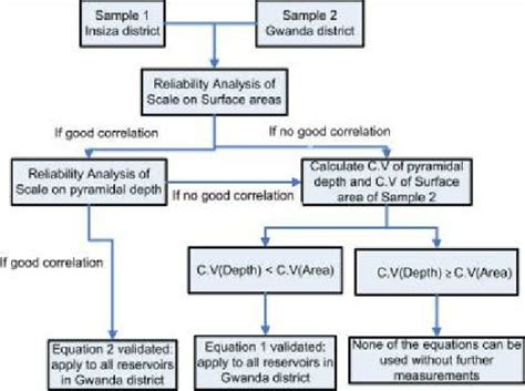Validation And Choice Of Capacity Estimation Download Scientific Diagram