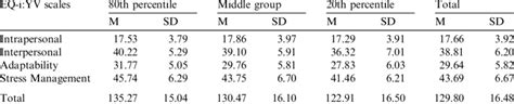 Means And Standard Deviations On The Eq Iyv Scales By Academic Group