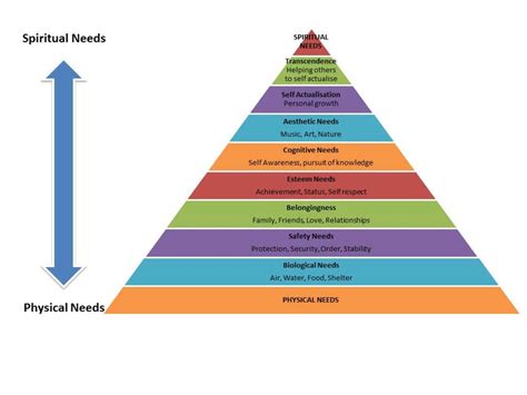 Maslows Hierarchy Of Human Needs Hubpages
