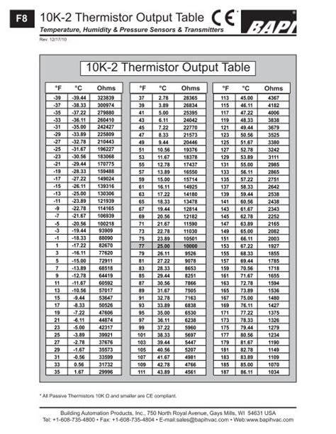 10k ohm thermistor chart