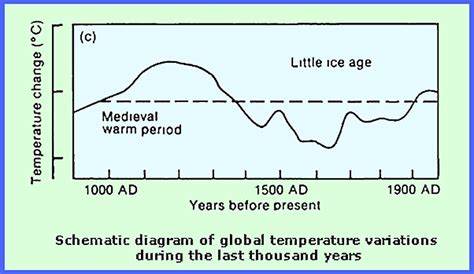 Earths Temperature In Past 18000 Years