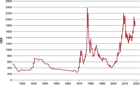 Year Gold Chart