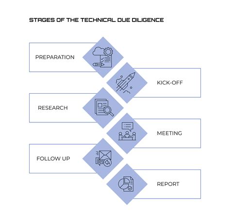Technical Due Diligence For Startups