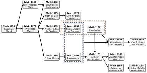 Math Course Progression Department Of Mathematics