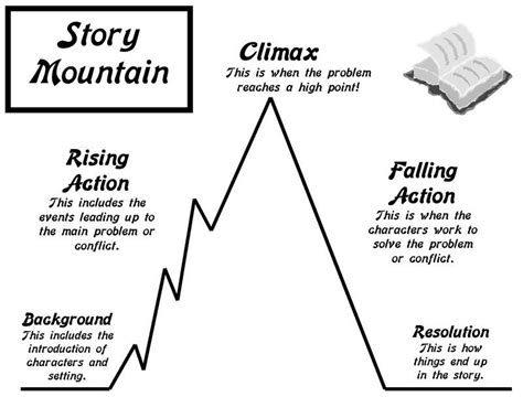 Story Mountain Narrative Plot Diagram Diagram Quizlet