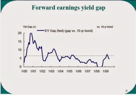 J21 Investmentory Use Yield Gap To Predict Set Index