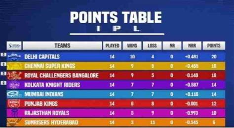 Ipl 2022 Ipl Points Table 2022 Ipl 2022 Points Table Cricbuzz