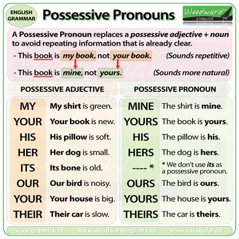 English Is Fun With Alice Personal Pronouns Possesive Determiner Possesive Pronoun
