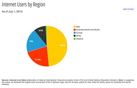 iStats: Internet use worldwide by region 2013-07(by ITU via Internet Live Stats): 48.4% Asia ...