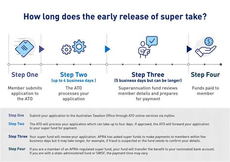 Apra Publishes Weekly Data On The Superannuation Early Release Scheme