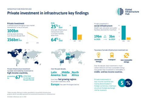 Global Infrastructure Private Investment In Continuous Decline