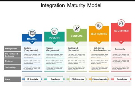 Integration Maturity Model Powerpoint Slide Presentation Sample
