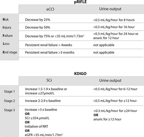 Diagnostic Criteria For Aki Both Prifle And Kdigo Classification