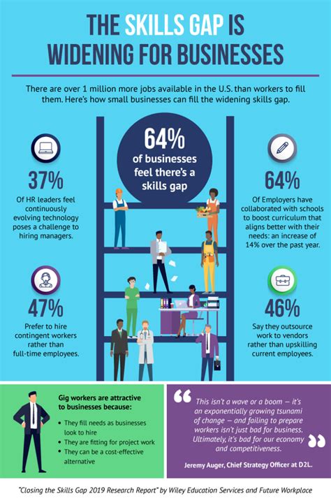 How Small Businesses Can Adapt To The Widening Skills Gap Infographic