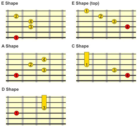 Guitar Chords Shapes