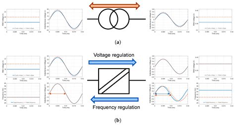 Functionalities Of Solid State Transformers Encyclopedia Mdpi