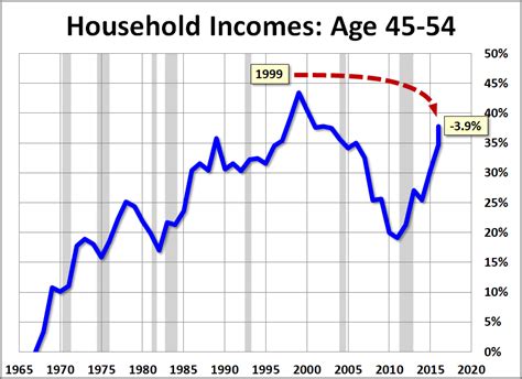 Median Household Incomes By Age Bracket 1967 2017 Dshort Advisor