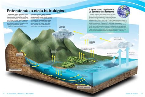 Ciclo Hidrológico By Associação Caatinga Issuu