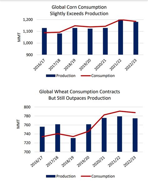 Global Corn And Wheat Production Projections Down For 20222023 Asian