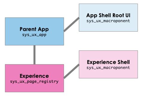Use A Specific Theme For An Experience In Servicenow App Shells