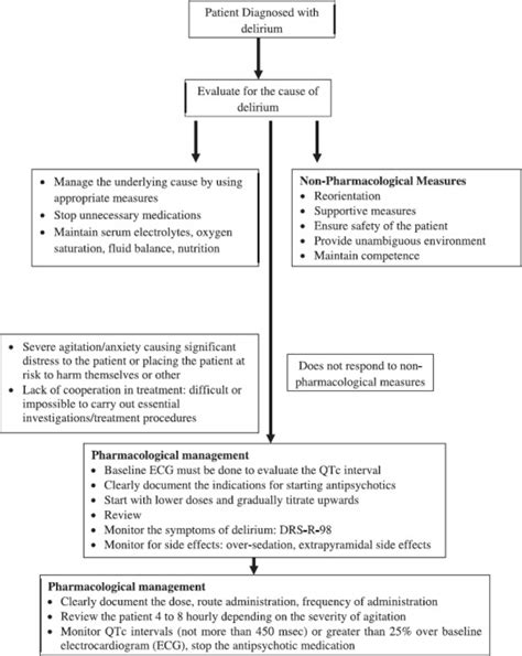 Clinical Practice Guidelines For Management Of Delirium In Elderly Abstract Europe Pmc