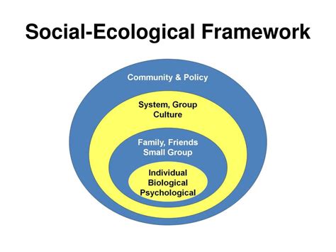 Ppt Social Ecological Framework Powerpoint Presentation Free