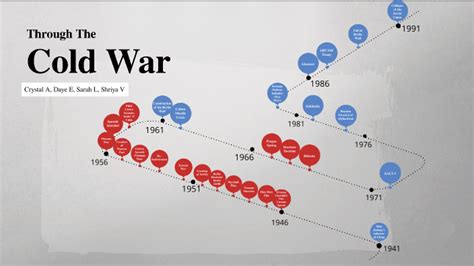 Cold War Timeline By Shriya Vidhyaprakash